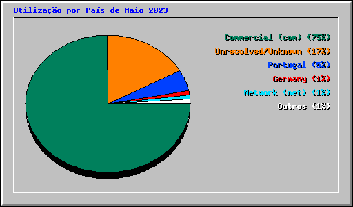 Utiliza��o por Pa�s de Maio 2023