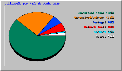 Utiliza��o por Pa�s de Junho 2023