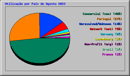 Utiliza��o por Pa�s de Agosto 2023