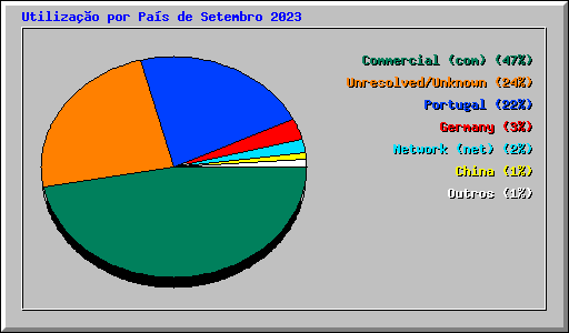 Utiliza��o por Pa�s de Setembro 2023