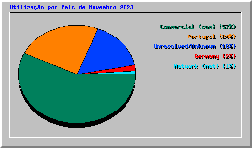 Utiliza��o por Pa�s de Novembro 2023