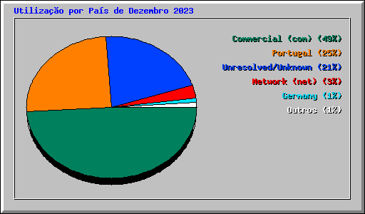 Utiliza��o por Pa�s de Dezembro 2023