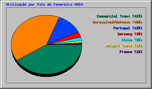 Utiliza��o por Pa�s de Fevereiro 2024