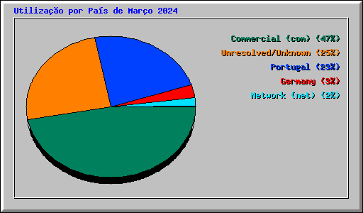 Utiliza��o por Pa�s de Mar�o 2024