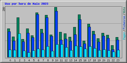 Uso por hora de Maio 2023
