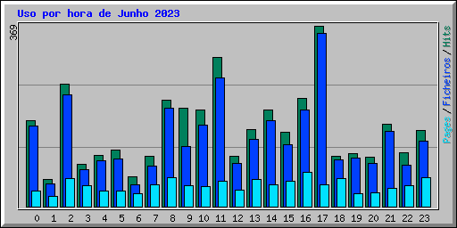 Uso por hora de Junho 2023