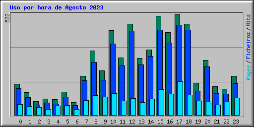 Uso por hora de Agosto 2023