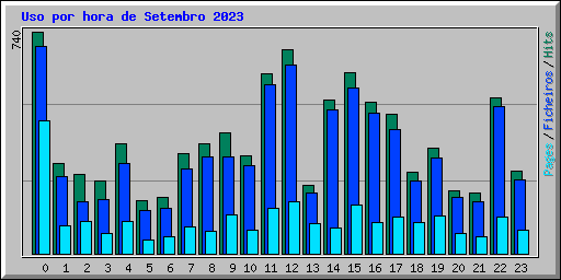 Uso por hora de Setembro 2023
