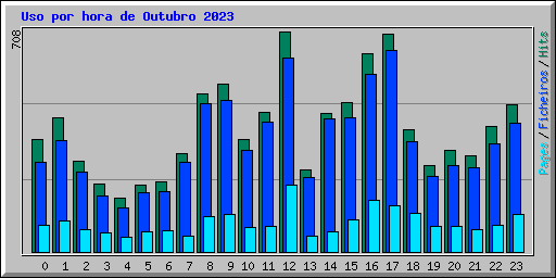 Uso por hora de Outubro 2023