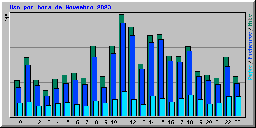 Uso por hora de Novembro 2023