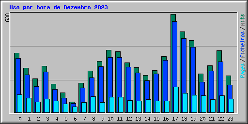 Uso por hora de Dezembro 2023