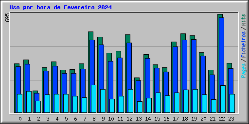 Uso por hora de Fevereiro 2024