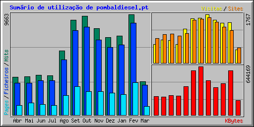 Sumário de utilização de pombaldiesel.pt